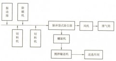 茶葉廠生產(chǎn)車間除塵方案