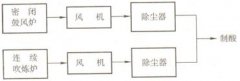 煉銅反射爐除塵方案