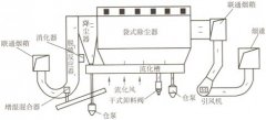 鍋爐煙氣脫硫除塵方案